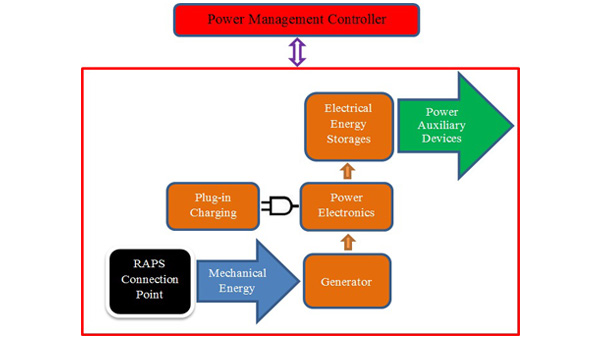 Power Take Off in Regenerative Auxiliary Power System